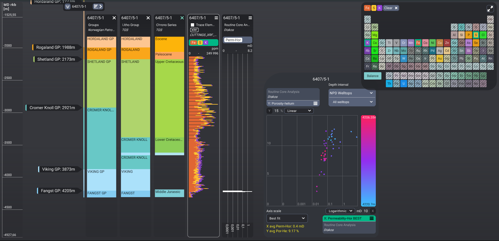 TGS stratigraphy data visualized alongside cuttings from the released wells initiative and por perm data from Diskos.